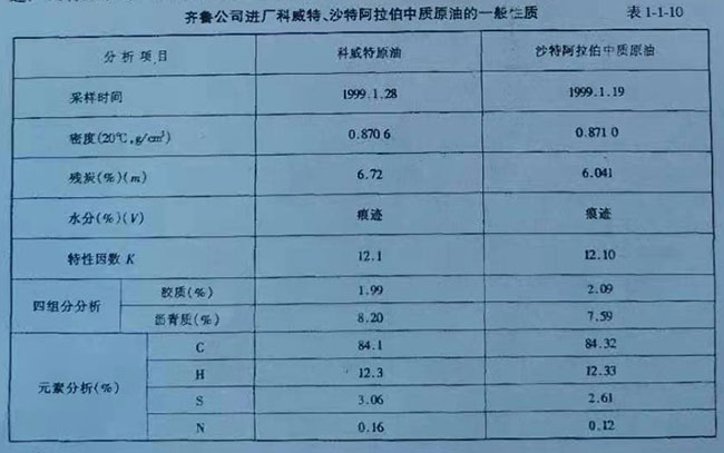 齊魯公司進廠科威特、沙特阿拉伯中質原油的一般性質表 齊魯公司進廠科威特、沙特阿拉伯中質原油的一般性質表