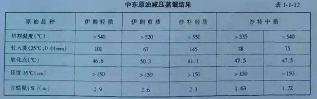 中東原油減壓蒸餾結(jié)果 表1-1-12 中東原油減壓蒸餾結(jié)果 表1-1-12