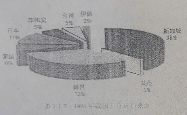 1998年我國瀝青進口來源 1998年我國瀝青進口來源